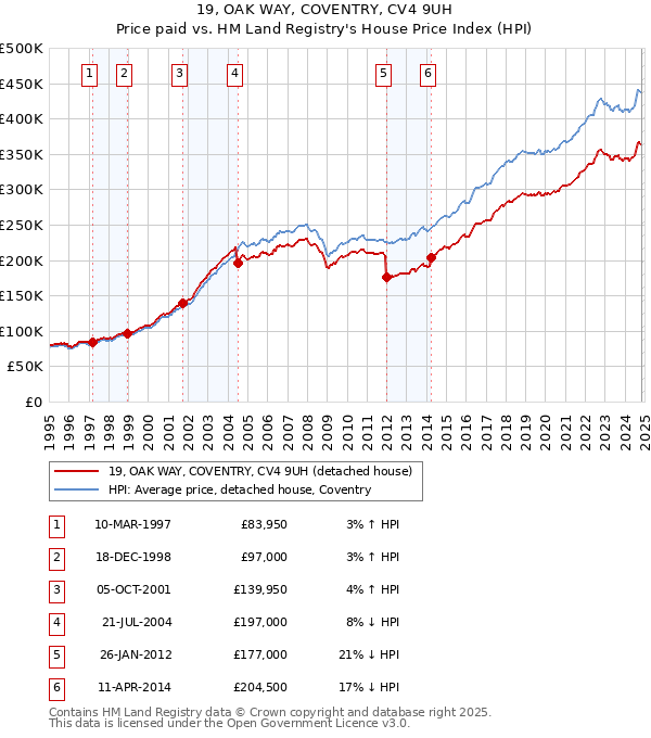 19, OAK WAY, COVENTRY, CV4 9UH: Price paid vs HM Land Registry's House Price Index