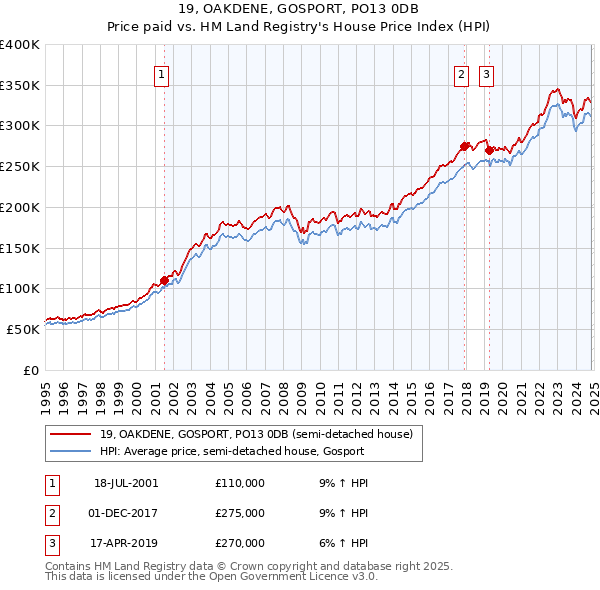 19, OAKDENE, GOSPORT, PO13 0DB: Price paid vs HM Land Registry's House Price Index