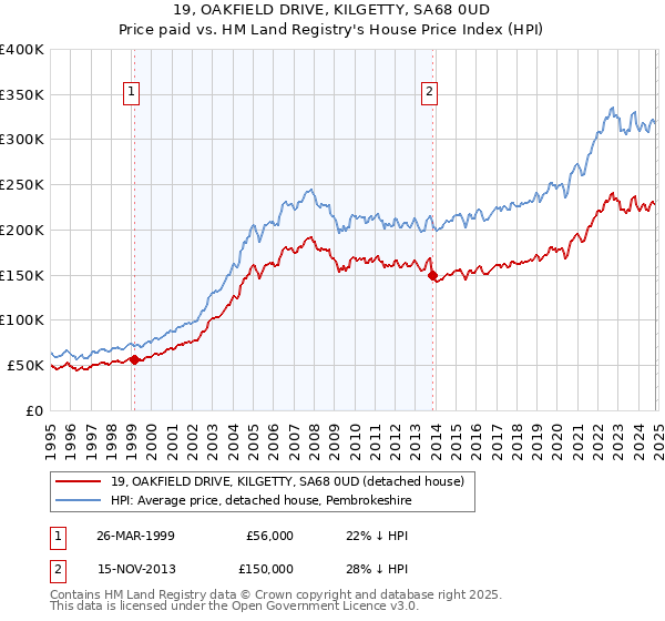 19, OAKFIELD DRIVE, KILGETTY, SA68 0UD: Price paid vs HM Land Registry's House Price Index