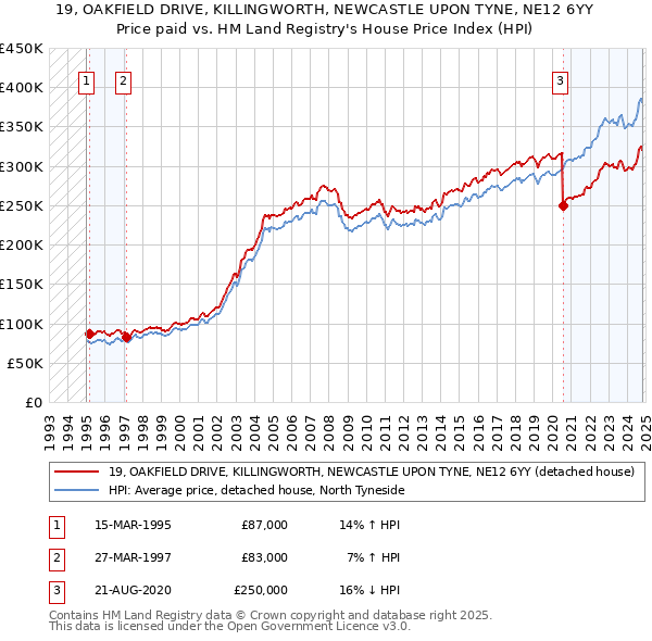 19, OAKFIELD DRIVE, KILLINGWORTH, NEWCASTLE UPON TYNE, NE12 6YY: Price paid vs HM Land Registry's House Price Index