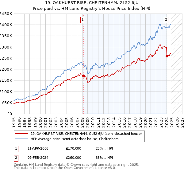 19, OAKHURST RISE, CHELTENHAM, GL52 6JU: Price paid vs HM Land Registry's House Price Index