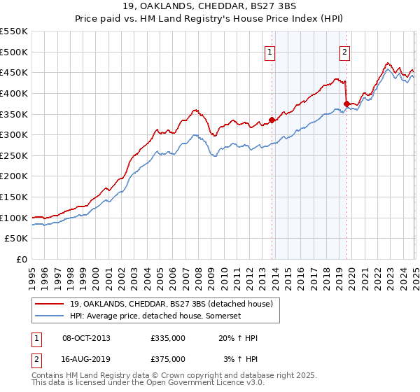 19, OAKLANDS, CHEDDAR, BS27 3BS: Price paid vs HM Land Registry's House Price Index