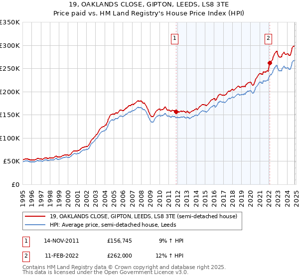 19, OAKLANDS CLOSE, GIPTON, LEEDS, LS8 3TE: Price paid vs HM Land Registry's House Price Index