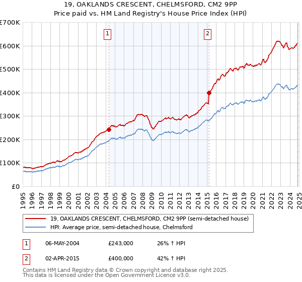 19, OAKLANDS CRESCENT, CHELMSFORD, CM2 9PP: Price paid vs HM Land Registry's House Price Index