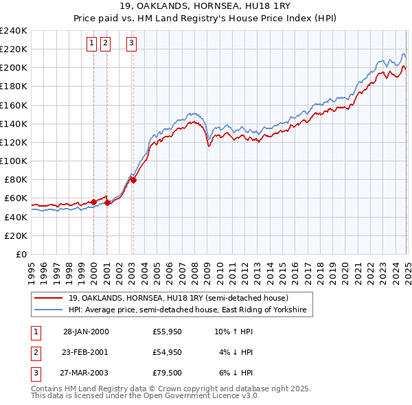 19, OAKLANDS, HORNSEA, HU18 1RY: Price paid vs HM Land Registry's House Price Index