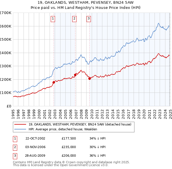 19, OAKLANDS, WESTHAM, PEVENSEY, BN24 5AW: Price paid vs HM Land Registry's House Price Index