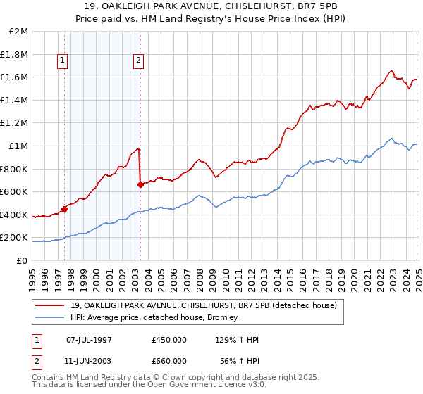 19, OAKLEIGH PARK AVENUE, CHISLEHURST, BR7 5PB: Price paid vs HM Land Registry's House Price Index