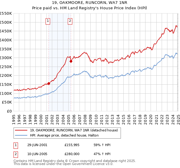 19, OAKMOORE, RUNCORN, WA7 1NR: Price paid vs HM Land Registry's House Price Index