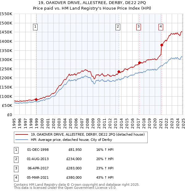 19, OAKOVER DRIVE, ALLESTREE, DERBY, DE22 2PQ: Price paid vs HM Land Registry's House Price Index