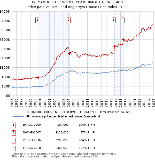 19, OAKTREE CRESCENT, COCKERMOUTH, CA13 9HR: Price paid vs HM Land Registry's House Price Index