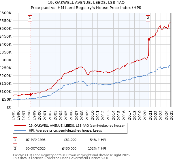 19, OAKWELL AVENUE, LEEDS, LS8 4AQ: Price paid vs HM Land Registry's House Price Index