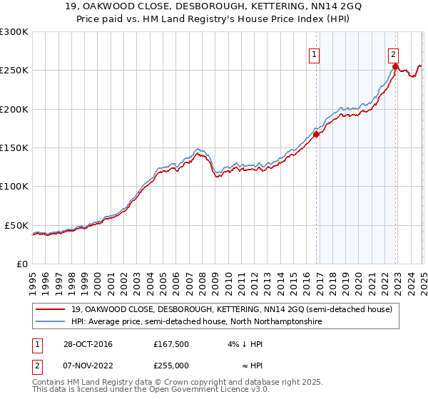 19, OAKWOOD CLOSE, DESBOROUGH, KETTERING, NN14 2GQ: Price paid vs HM Land Registry's House Price Index