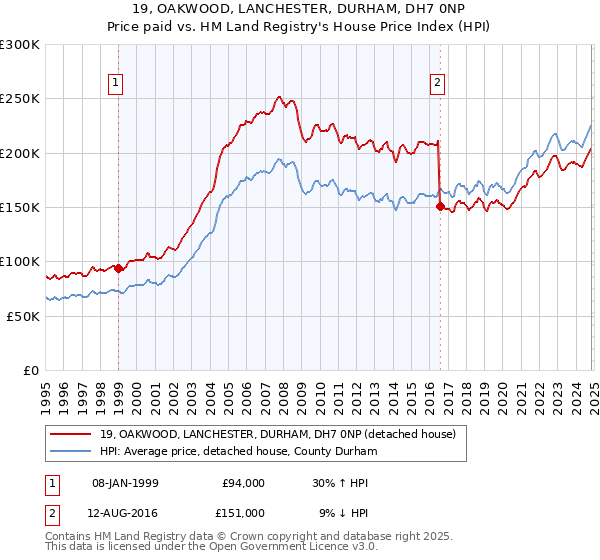 19, OAKWOOD, LANCHESTER, DURHAM, DH7 0NP: Price paid vs HM Land Registry's House Price Index