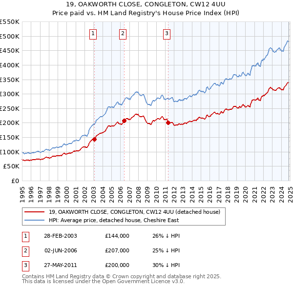 19, OAKWORTH CLOSE, CONGLETON, CW12 4UU: Price paid vs HM Land Registry's House Price Index