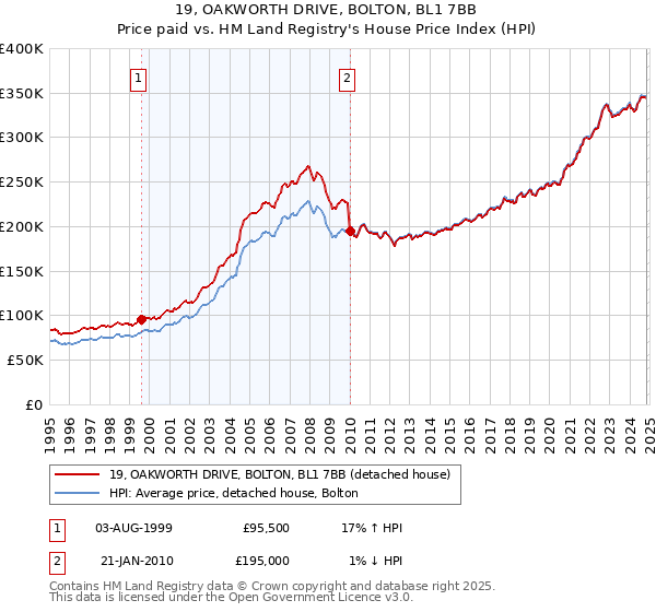 19, OAKWORTH DRIVE, BOLTON, BL1 7BB: Price paid vs HM Land Registry's House Price Index