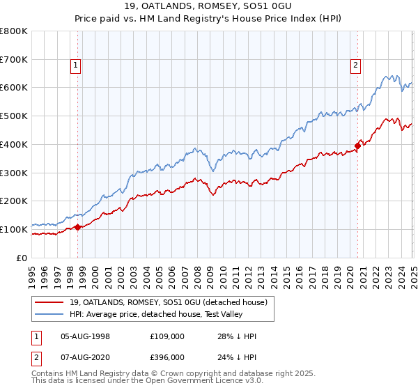 19, OATLANDS, ROMSEY, SO51 0GU: Price paid vs HM Land Registry's House Price Index