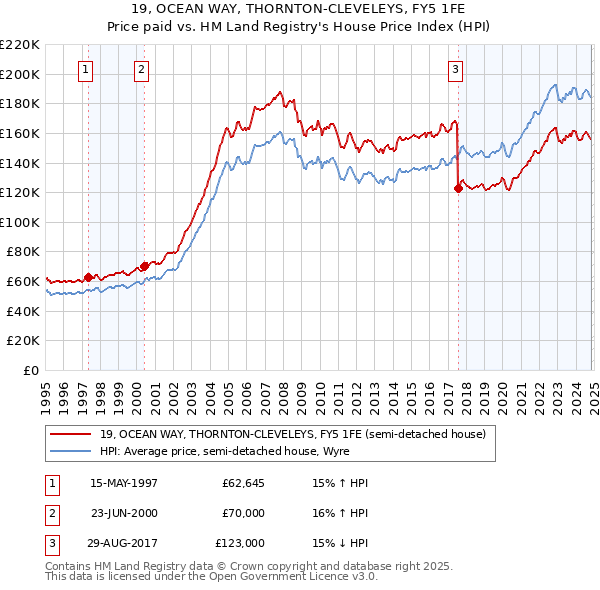 19, OCEAN WAY, THORNTON-CLEVELEYS, FY5 1FE: Price paid vs HM Land Registry's House Price Index