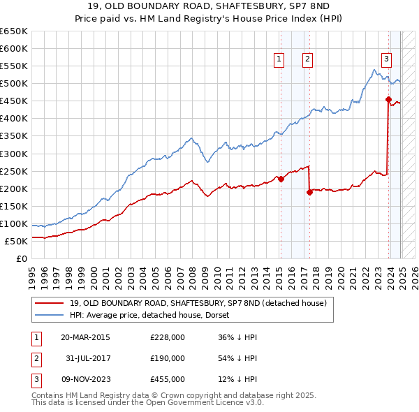 19, OLD BOUNDARY ROAD, SHAFTESBURY, SP7 8ND: Price paid vs HM Land Registry's House Price Index