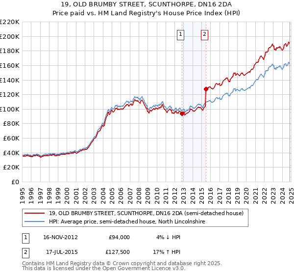 19, OLD BRUMBY STREET, SCUNTHORPE, DN16 2DA: Price paid vs HM Land Registry's House Price Index