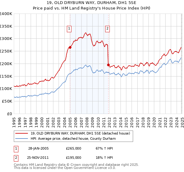 19, OLD DRYBURN WAY, DURHAM, DH1 5SE: Price paid vs HM Land Registry's House Price Index