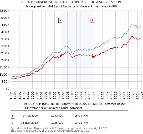 19, OLD FARM ROAD, NETHER STOWEY, BRIDGWATER, TA5 1PE: Price paid vs HM Land Registry's House Price Index