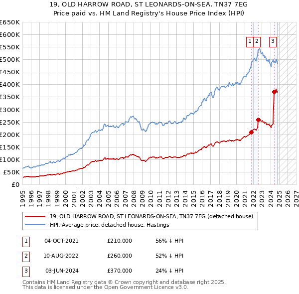 19, OLD HARROW ROAD, ST LEONARDS-ON-SEA, TN37 7EG: Price paid vs HM Land Registry's House Price Index