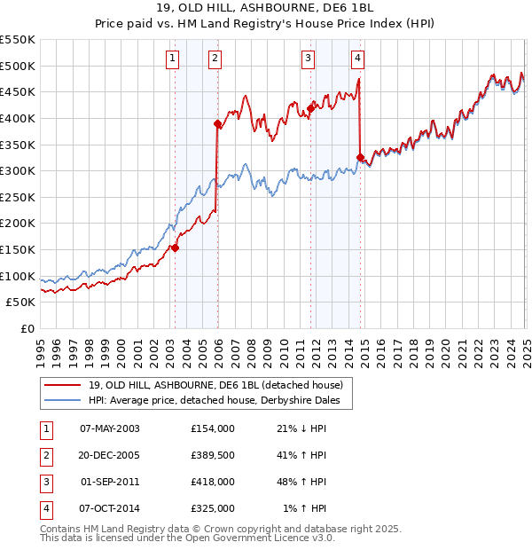 19, OLD HILL, ASHBOURNE, DE6 1BL: Price paid vs HM Land Registry's House Price Index