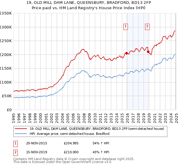 19, OLD MILL DAM LANE, QUEENSBURY, BRADFORD, BD13 2FP: Price paid vs HM Land Registry's House Price Index