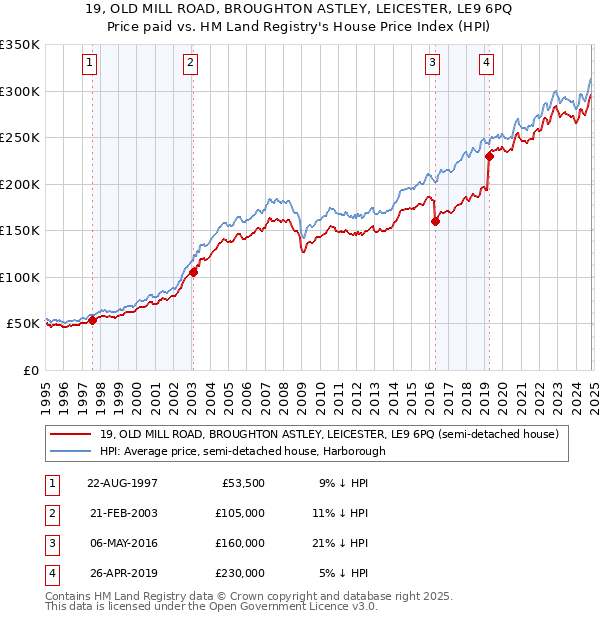 19, OLD MILL ROAD, BROUGHTON ASTLEY, LEICESTER, LE9 6PQ: Price paid vs HM Land Registry's House Price Index