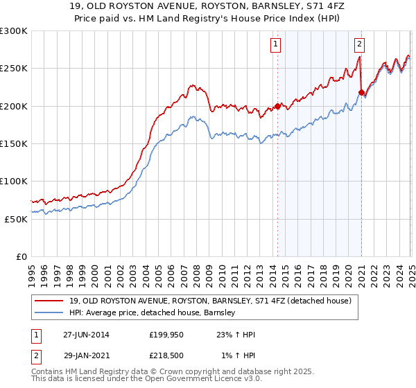 19, OLD ROYSTON AVENUE, ROYSTON, BARNSLEY, S71 4FZ: Price paid vs HM Land Registry's House Price Index