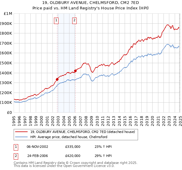 19, OLDBURY AVENUE, CHELMSFORD, CM2 7ED: Price paid vs HM Land Registry's House Price Index