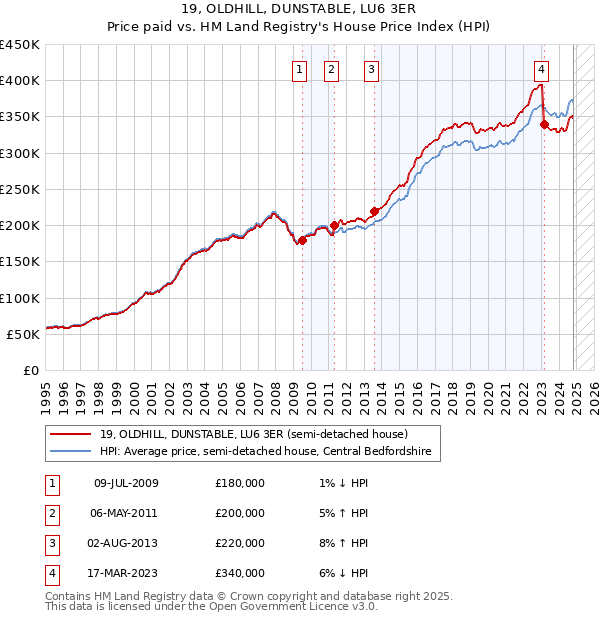 19, OLDHILL, DUNSTABLE, LU6 3ER: Price paid vs HM Land Registry's House Price Index