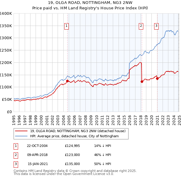 19, OLGA ROAD, NOTTINGHAM, NG3 2NW: Price paid vs HM Land Registry's House Price Index