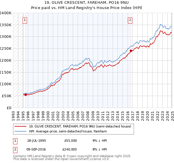 19, OLIVE CRESCENT, FAREHAM, PO16 9NU: Price paid vs HM Land Registry's House Price Index