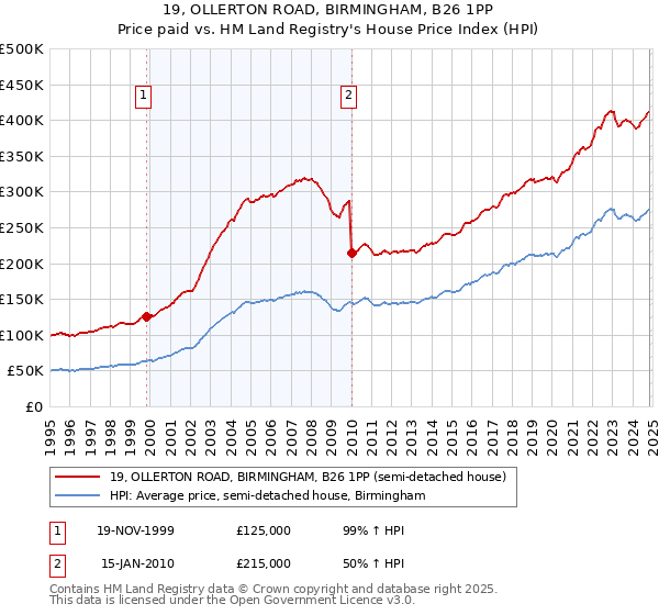 19, OLLERTON ROAD, BIRMINGHAM, B26 1PP: Price paid vs HM Land Registry's House Price Index