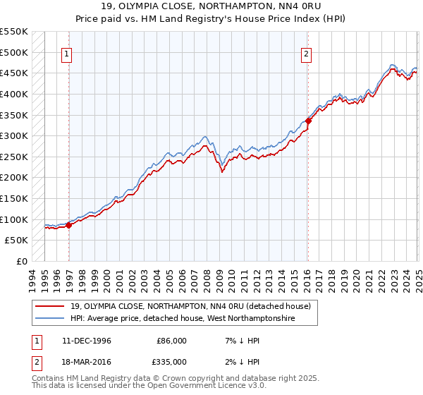 19, OLYMPIA CLOSE, NORTHAMPTON, NN4 0RU: Price paid vs HM Land Registry's House Price Index