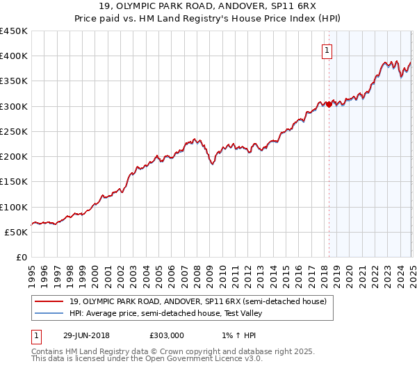 19, OLYMPIC PARK ROAD, ANDOVER, SP11 6RX: Price paid vs HM Land Registry's House Price Index