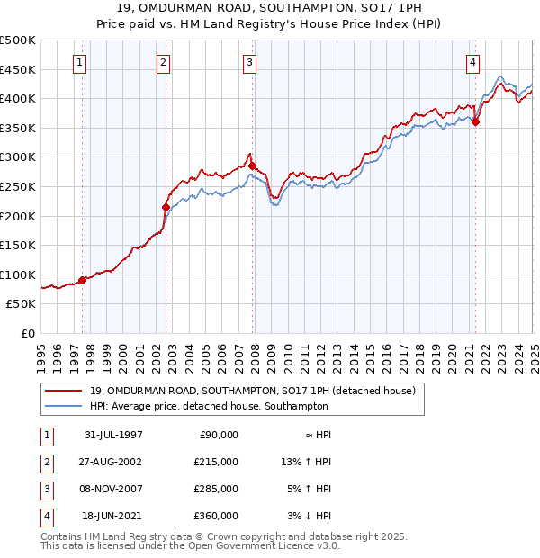 19, OMDURMAN ROAD, SOUTHAMPTON, SO17 1PH: Price paid vs HM Land Registry's House Price Index