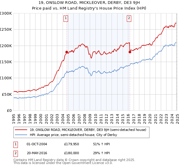 19, ONSLOW ROAD, MICKLEOVER, DERBY, DE3 9JH: Price paid vs HM Land Registry's House Price Index