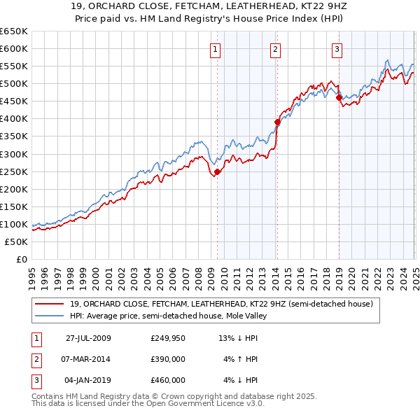 19, ORCHARD CLOSE, FETCHAM, LEATHERHEAD, KT22 9HZ: Price paid vs HM Land Registry's House Price Index