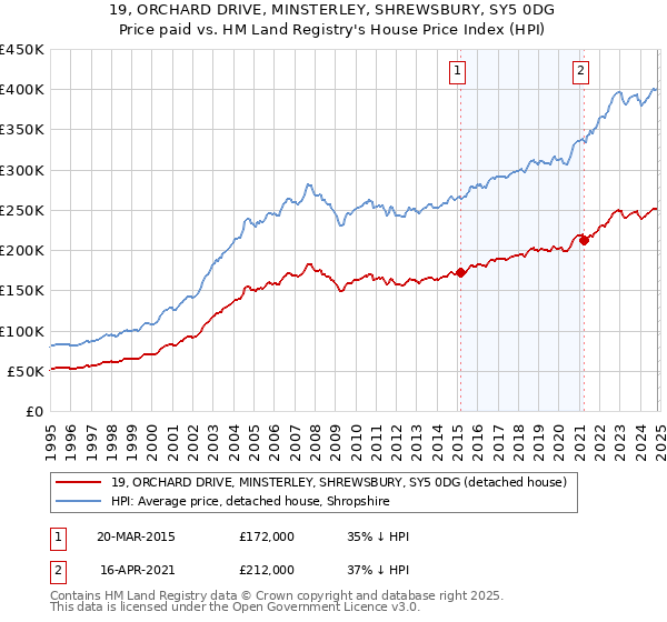 19, ORCHARD DRIVE, MINSTERLEY, SHREWSBURY, SY5 0DG: Price paid vs HM Land Registry's House Price Index