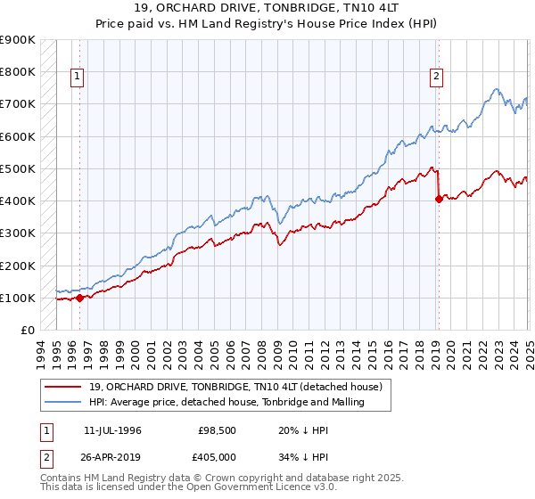 19, ORCHARD DRIVE, TONBRIDGE, TN10 4LT: Price paid vs HM Land Registry's House Price Index