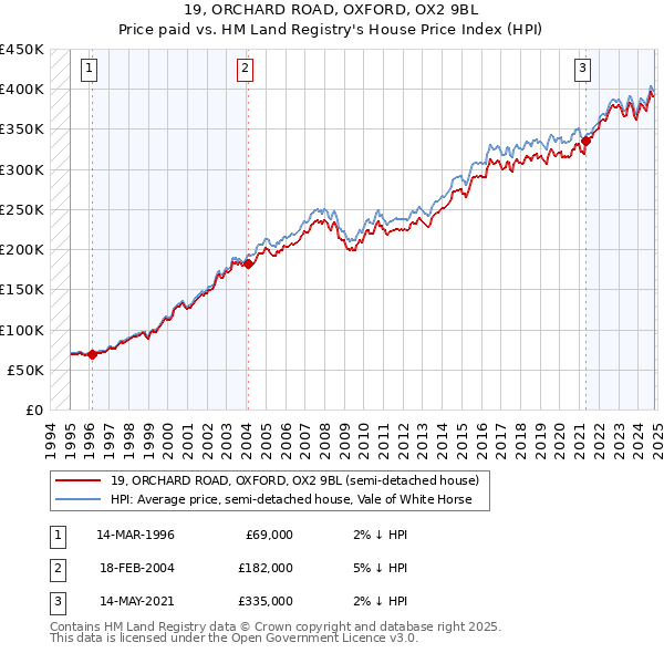 19, ORCHARD ROAD, OXFORD, OX2 9BL: Price paid vs HM Land Registry's House Price Index