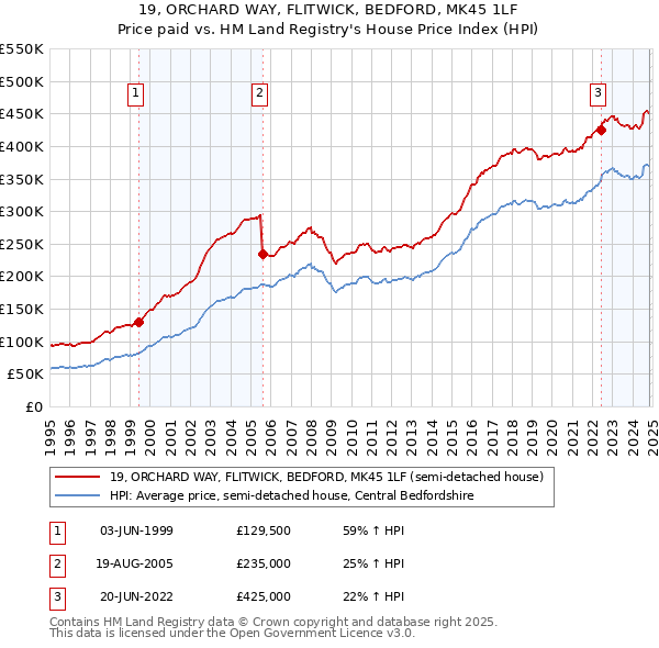 19, ORCHARD WAY, FLITWICK, BEDFORD, MK45 1LF: Price paid vs HM Land Registry's House Price Index