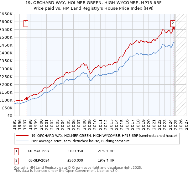 19, ORCHARD WAY, HOLMER GREEN, HIGH WYCOMBE, HP15 6RF: Price paid vs HM Land Registry's House Price Index