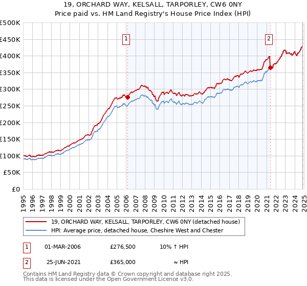 19, ORCHARD WAY, KELSALL, TARPORLEY, CW6 0NY: Price paid vs HM Land Registry's House Price Index