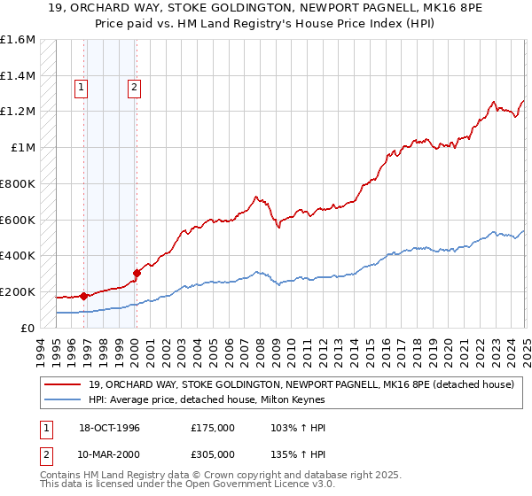 19, ORCHARD WAY, STOKE GOLDINGTON, NEWPORT PAGNELL, MK16 8PE: Price paid vs HM Land Registry's House Price Index