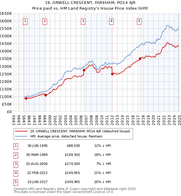 19, ORWELL CRESCENT, FAREHAM, PO14 4JR: Price paid vs HM Land Registry's House Price Index