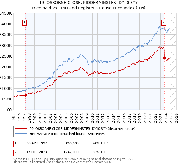 19, OSBORNE CLOSE, KIDDERMINSTER, DY10 3YY: Price paid vs HM Land Registry's House Price Index