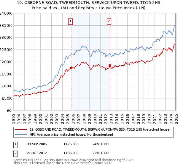 19, OSBORNE ROAD, TWEEDMOUTH, BERWICK-UPON-TWEED, TD15 2HS: Price paid vs HM Land Registry's House Price Index